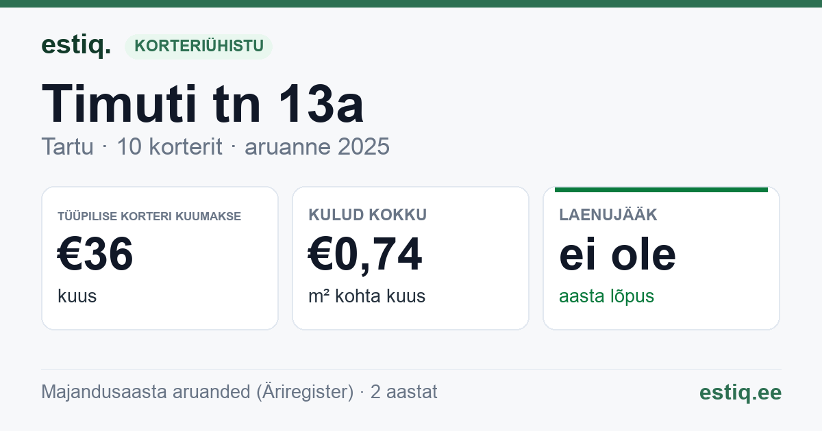 Tartu linn, Timuti tn 13a korteriühistu: põhinäitajad 2025 — tüüpiline korter €36 kuus