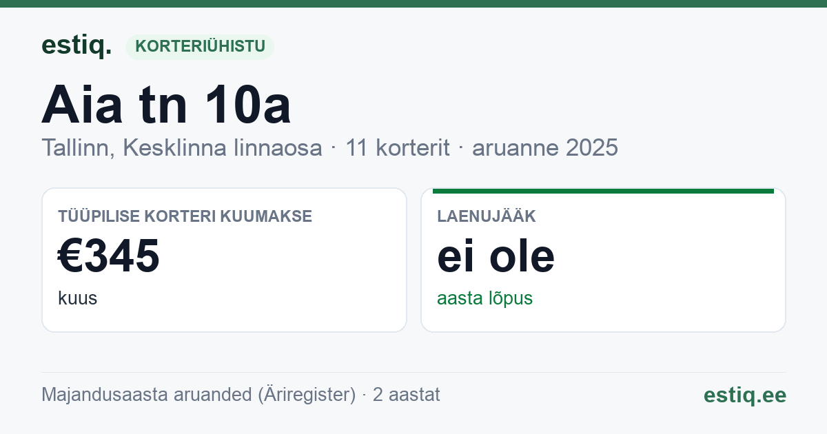 Tallinn, Aia tn 10a korteriühistu: põhinäitajad 2025 — tüüpiline korter €345 kuus