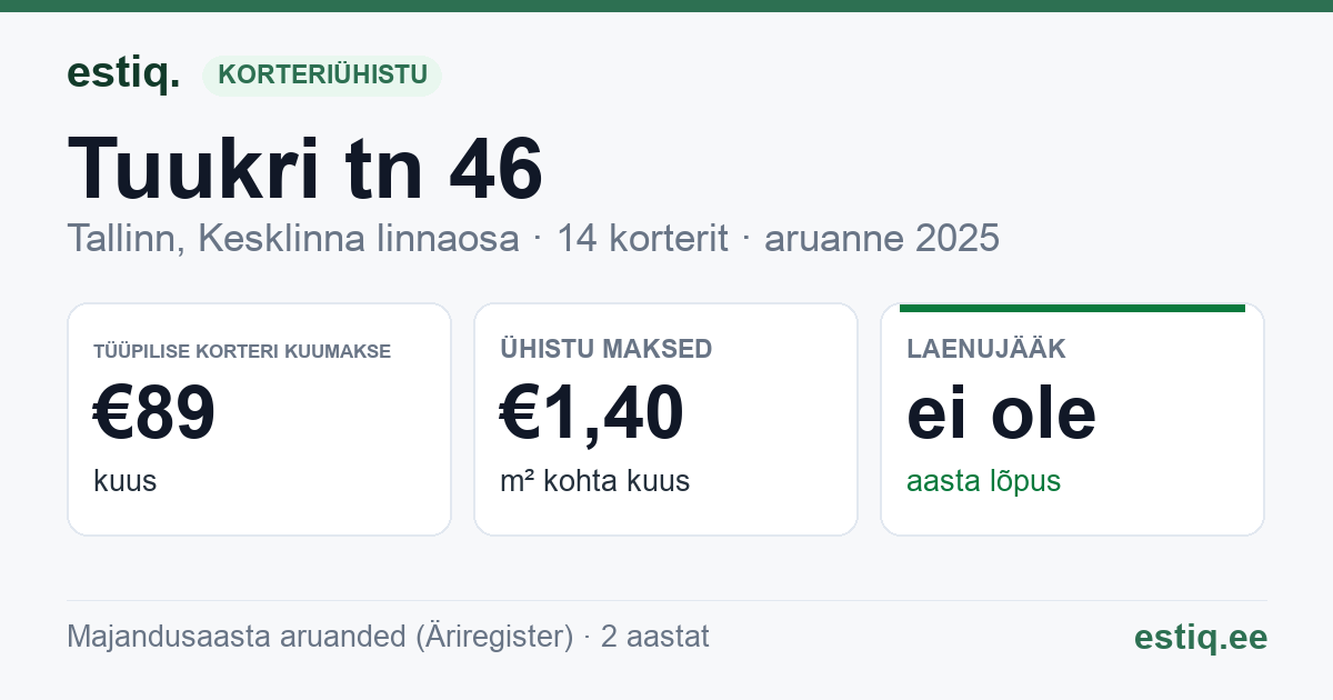 Tallinn, Tuukri tn 46 korteriühistu: põhinäitajad 2025 — tüüpiline korter €89 kuus