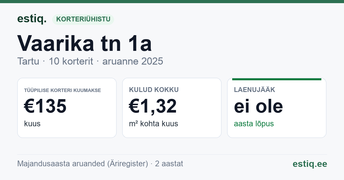 Tartu linn, Vaarika tn 1a // 1b korteriühistu: põhinäitajad 2025 — tüüpiline korter €135 kuus