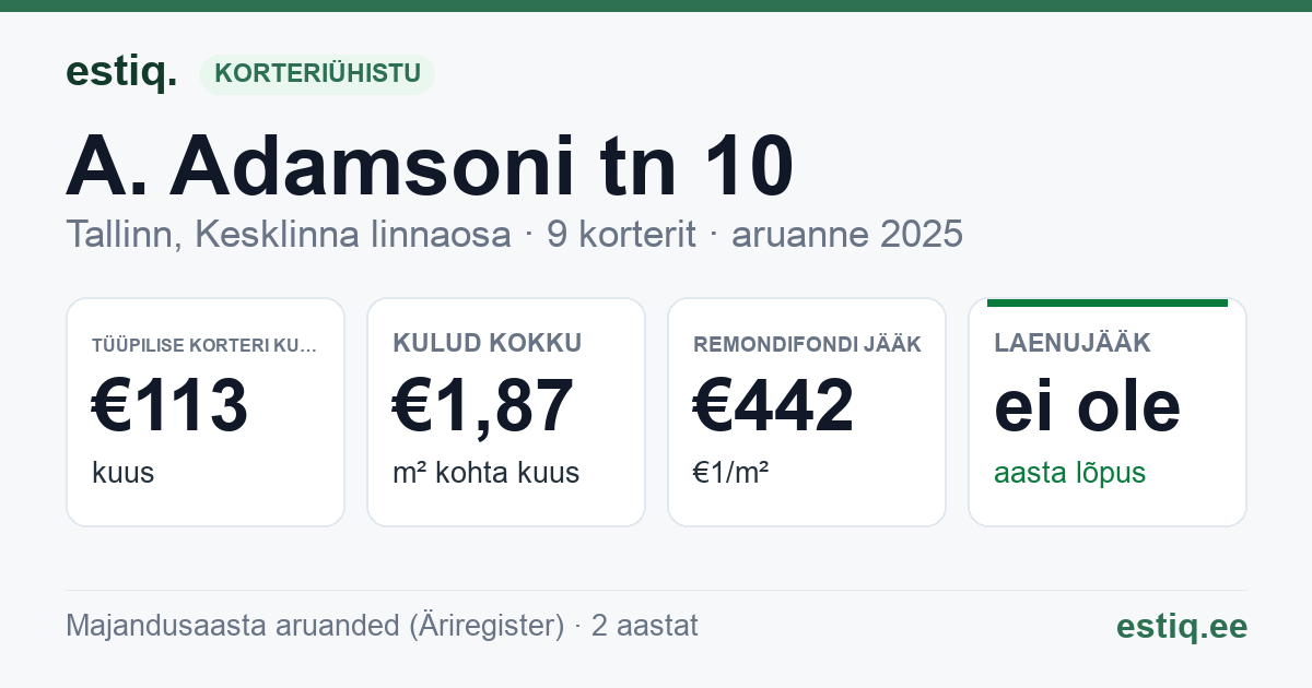 Tallinn, A. Adamsoni tn 10 korteriühistu: põhinäitajad 2025 — tüüpiline korter €113 kuus
