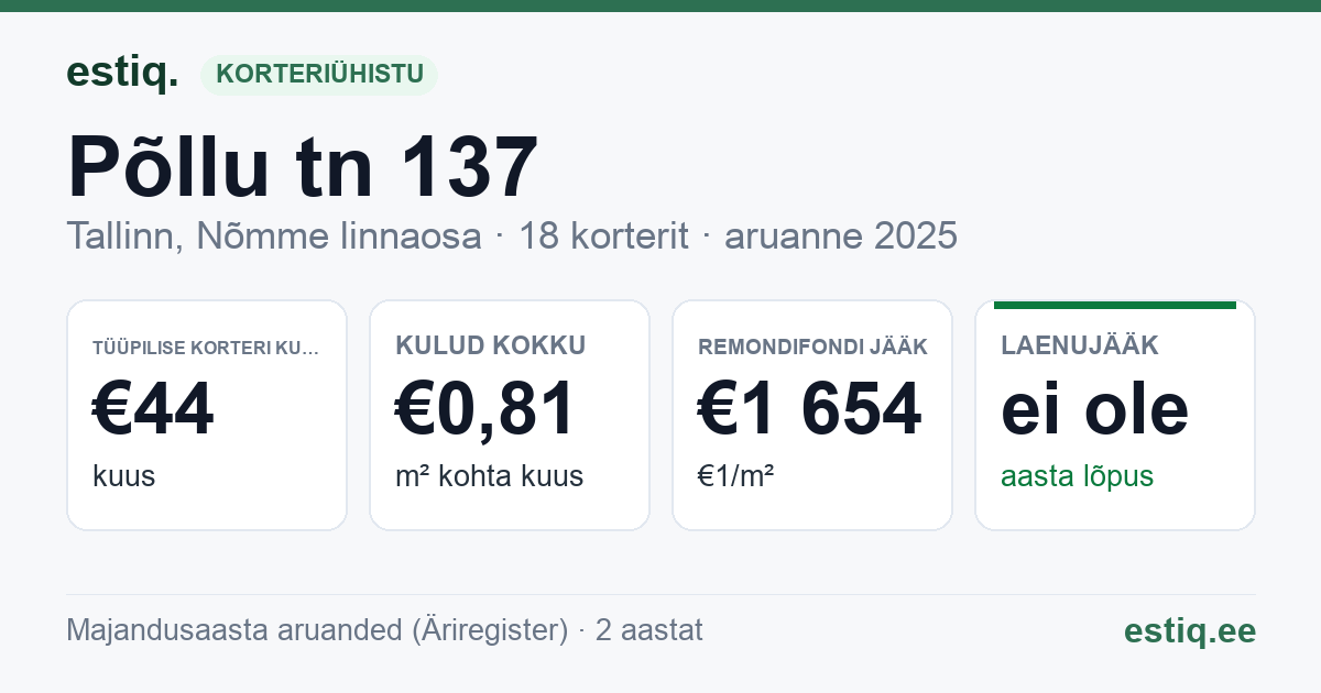 Tallinn, Põllu tn 137 // Vabaduse pst 170 korteriühistu: põhinäitajad 2025 — tüüpiline korter €44 kuus