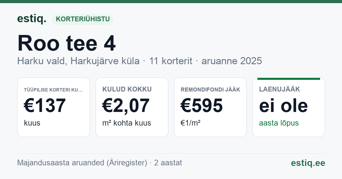 Harku vald, Harkujärve küla, Roo tee 4 korteriühistu: põhinäitajad 2025 — tüüpiline korter €137 kuus