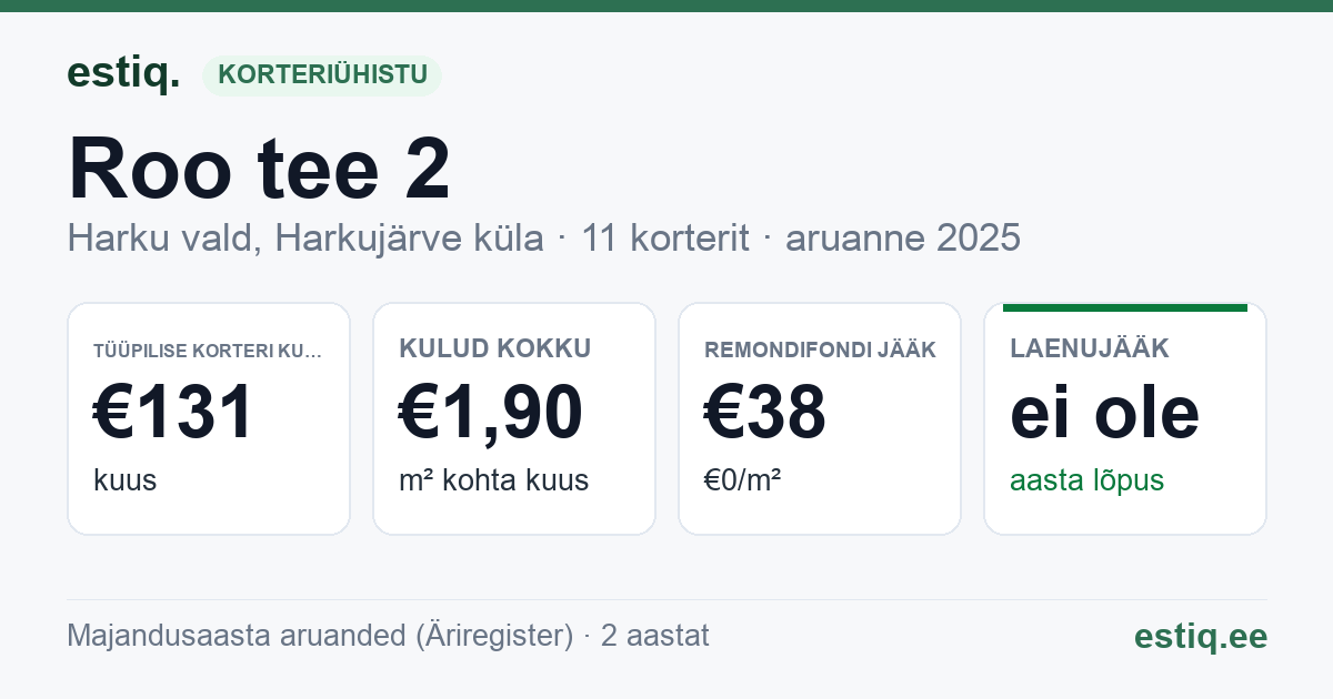 Harku vald, Harkujärve küla, Roo tee 2 korteriühistu: põhinäitajad 2025 — tüüpiline korter €131 kuus