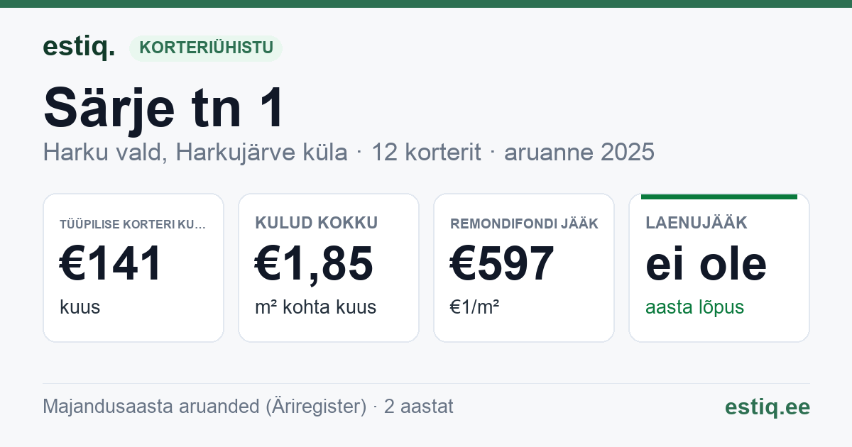 Harku vald, Harkujärve küla, Särje tn 1 korteriühistu: põhinäitajad 2025 — tüüpiline korter €141 kuus