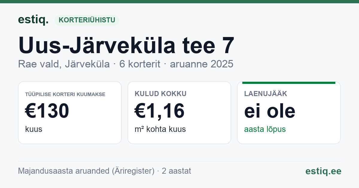 Rae vald, Järveküla, Uus-Järveküla tee 7 korteriühistu: põhinäitajad 2025 — tüüpiline korter €130 kuus