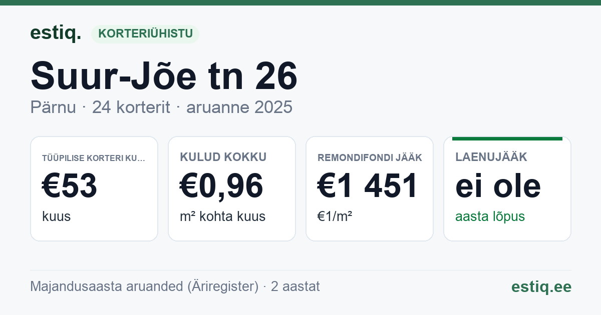 Pärnu linn, Suur-Jõe tn 26 korteriühistu: põhinäitajad 2025 — tüüpiline korter €53 kuus