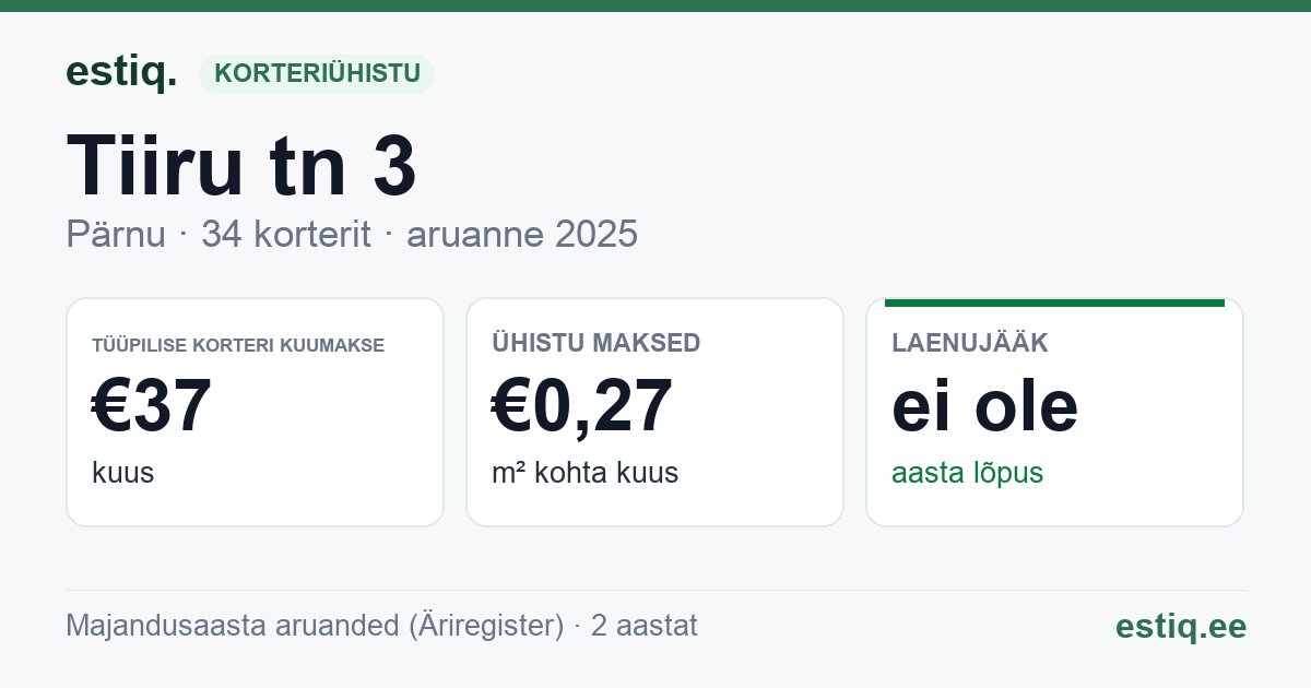 Pärnu linn, Tiiru tn 3 korteriühistu: põhinäitajad 2025 — tüüpiline korter €37 kuus