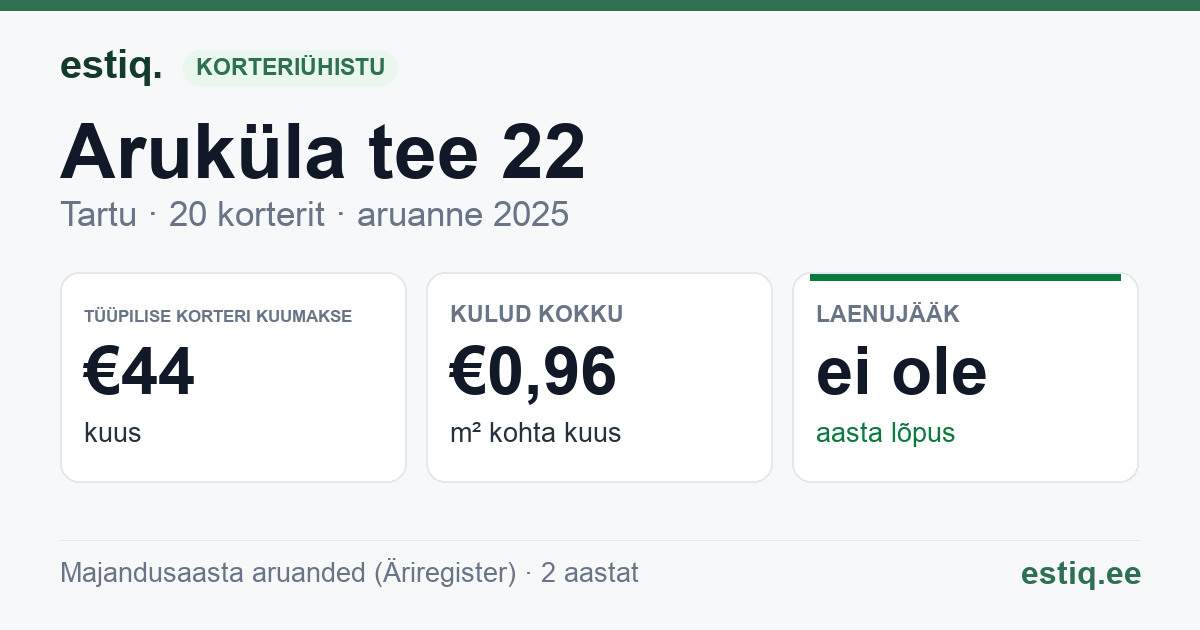Tartu linn, Aruküla tee 22 korteriühistu: põhinäitajad 2025 — tüüpiline korter €44 kuus