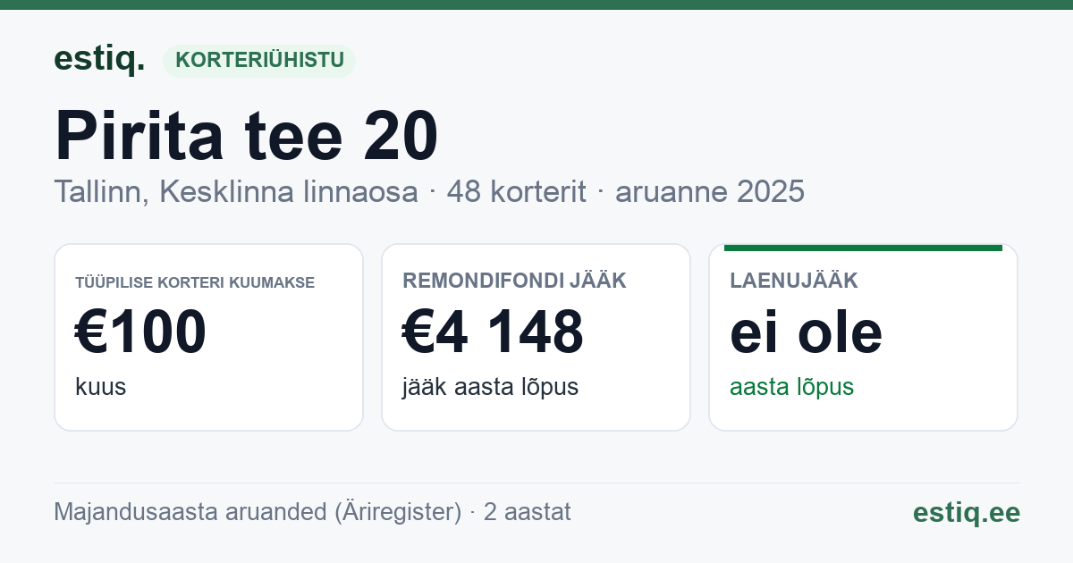 Tallinn, Pirita tee 20 korteriühistu: põhinäitajad 2025 — tüüpiline korter €100 kuus