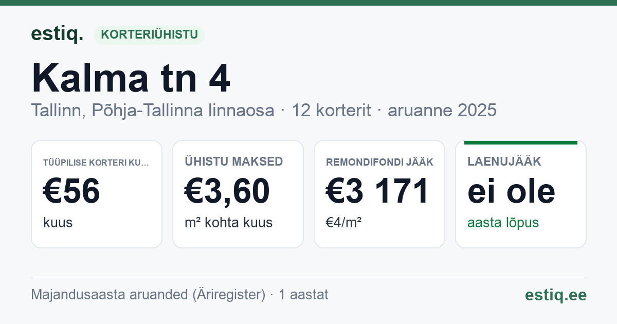 Tallinn, Kalma tn 4 // 6 // 8 // 10 // 12 // 14 korteriühistu: põhinäitajad 2025 — tüüpiline korter €56 kuus