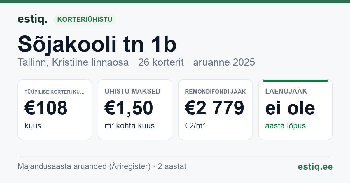 Tallinn, Sõjakooli tn 1b // 1c korteriühistu: põhinäitajad 2025 — tüüpiline korter €108 kuus