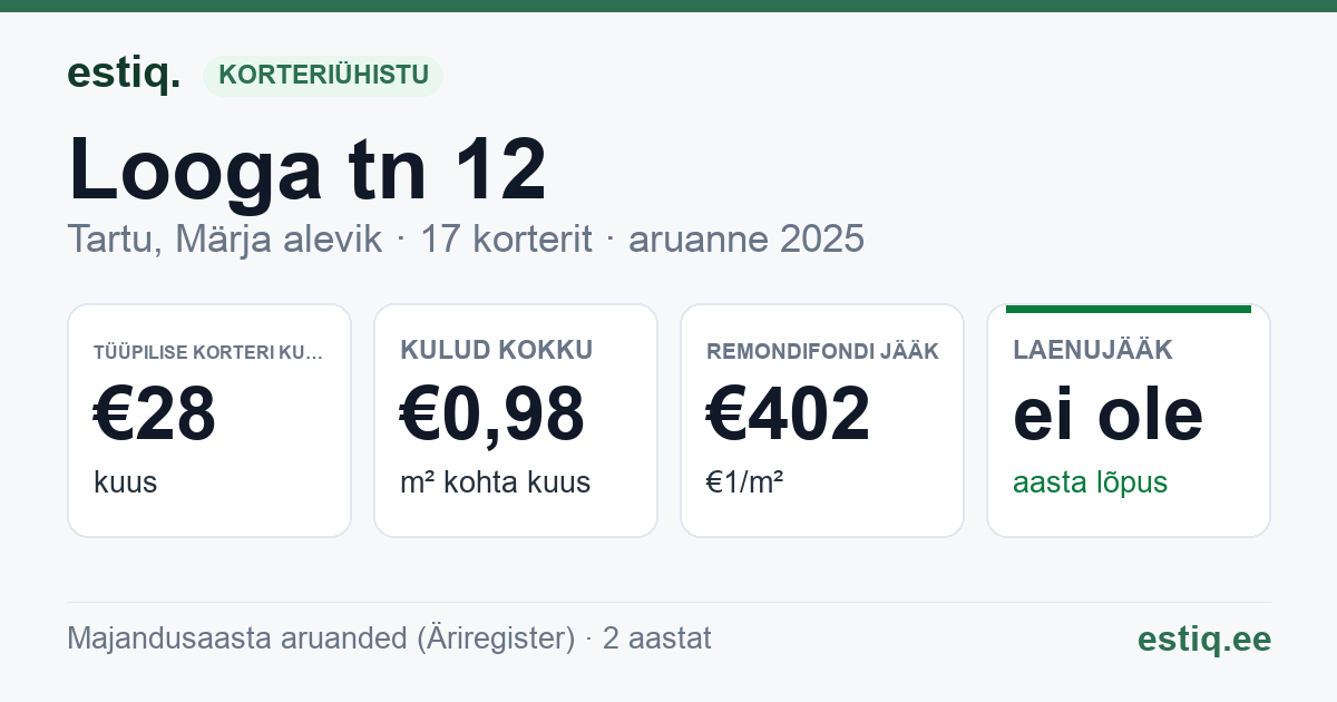 Tartu linn, Märja alevik, Looga tn 12 korteriühistu: põhinäitajad 2025 — tüüpiline korter €28 kuus
