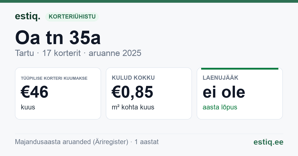 Tartu linn, Oa tn 35a // 35b korteriühistu: põhinäitajad 2025 — tüüpiline korter €46 kuus