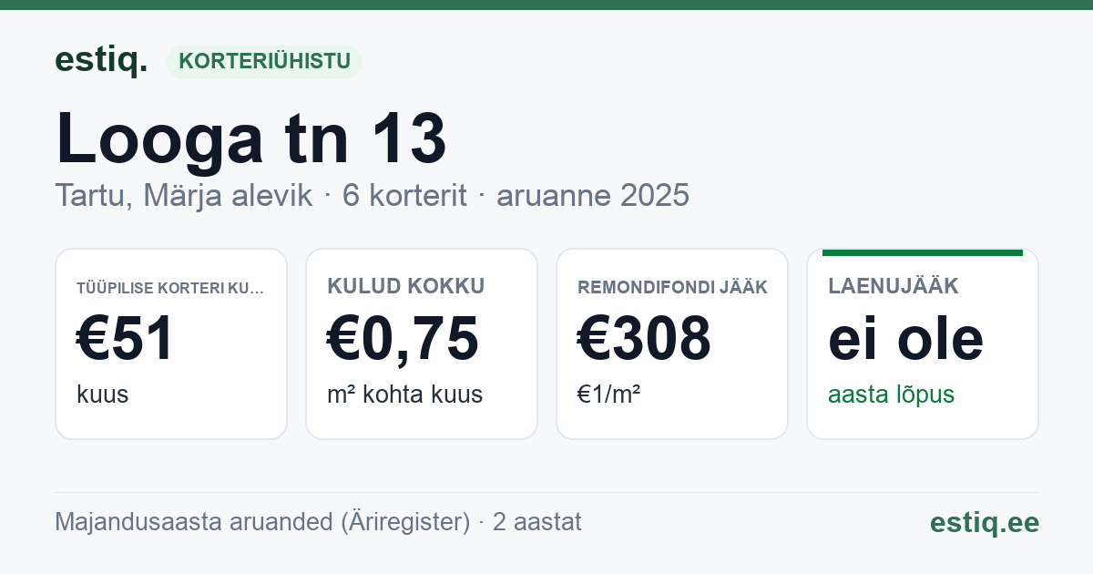 Tartu linn, Märja alevik, Looga tn 13 korteriühistu: põhinäitajad 2025 — tüüpiline korter €51 kuus