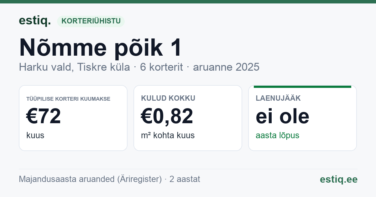 Harku vald, Tiskre küla, Nõmme põik 1 korteriühistu: põhinäitajad 2025 — tüüpiline korter €72 kuus