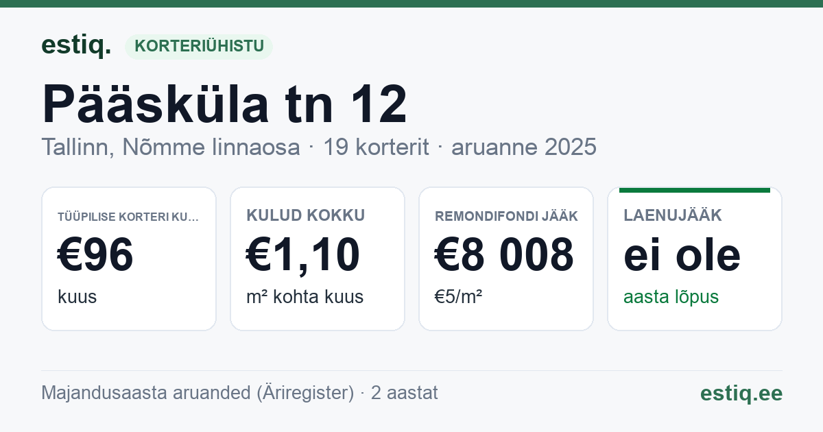 Tallinn, Pääsküla tn 12 korteriühistu: põhinäitajad 2025 — tüüpiline korter €96 kuus