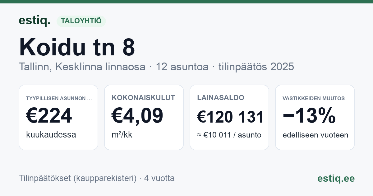 Tallinn, Koidu tn 8 korteriühistu: tunnusluvut 2025 — tyypillinen asunto €224 / kk