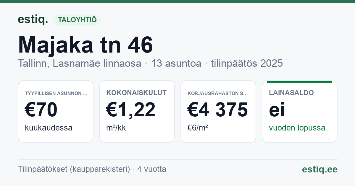 Tallinn, Majaka tn 46 korteriühistu: tunnusluvut 2025 — tyypillinen asunto €70 / kk