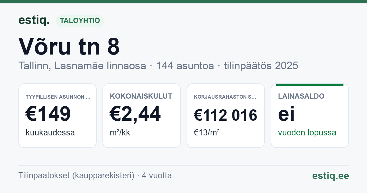 Tallinn, Võru tn 8 korteriühistu: tunnusluvut 2025 — tyypillinen asunto €149 / kk