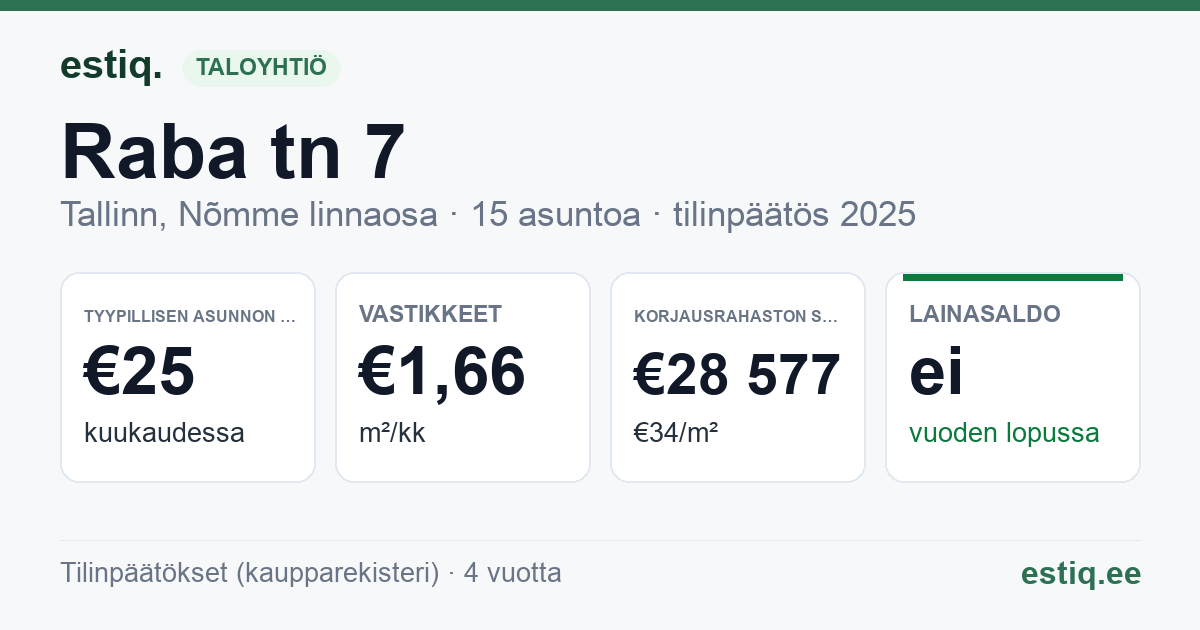 Tallinn, Raba tn 7 korteriühistu: tunnusluvut 2025 — tyypillinen asunto €25 / kk