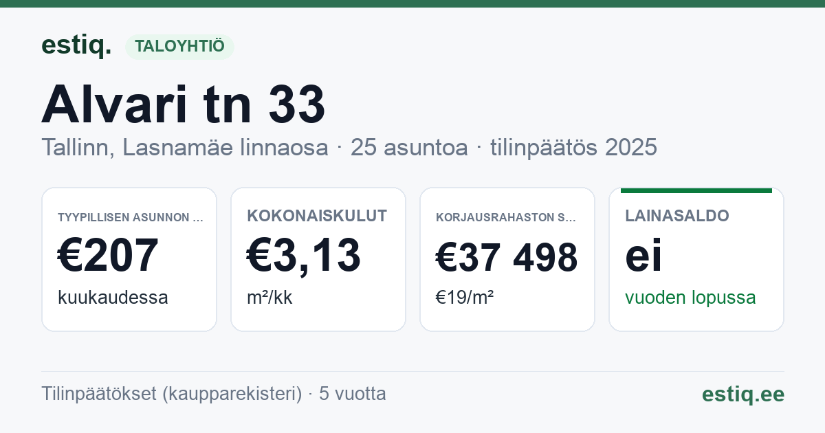 Tallinn, Alvari tn 33 korteriühistu: tunnusluvut 2025 — tyypillinen asunto €207 / kk