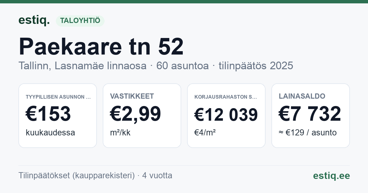 Tallinn, Paekaare tn 52 korteriühistu: tunnusluvut 2025 — tyypillinen asunto €153 / kk