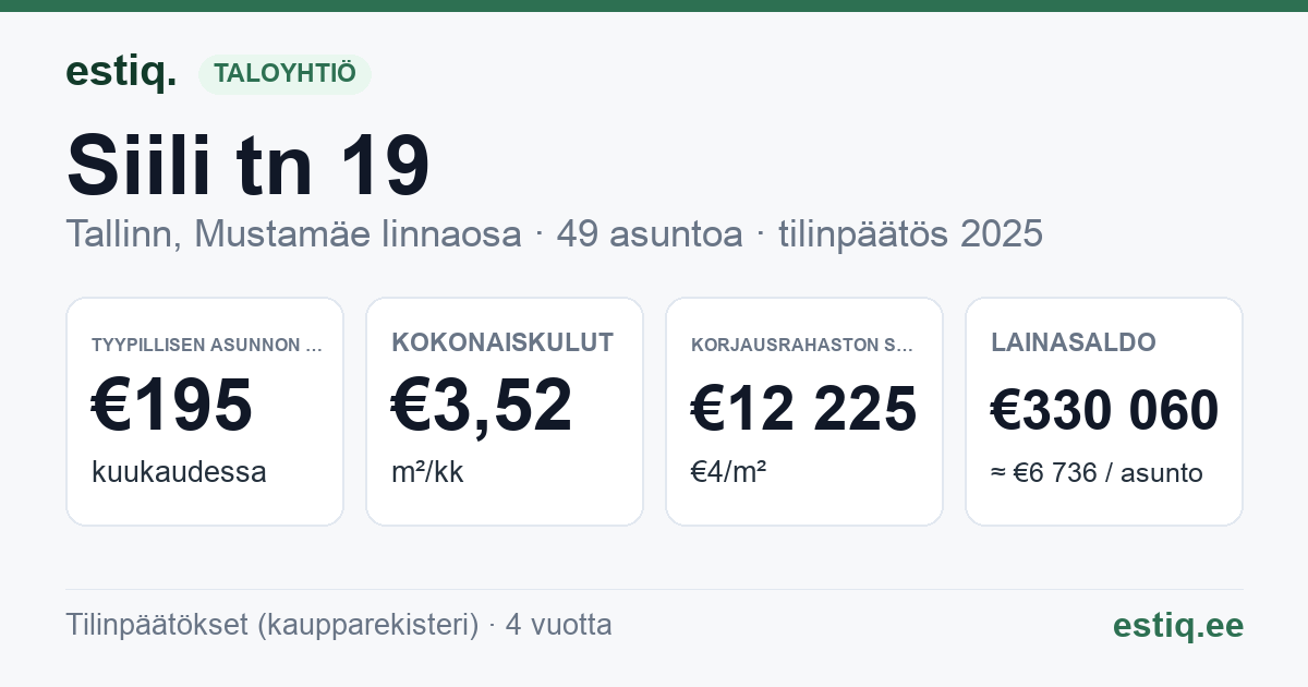 Tallinn, Siili tn 19 korteriühistu: tunnusluvut 2025 — tyypillinen asunto €195 / kk