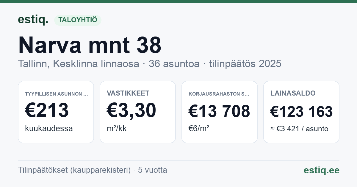 Tallinn, Narva mnt 38 korteriühistu: tunnusluvut 2025 — tyypillinen asunto €213 / kk