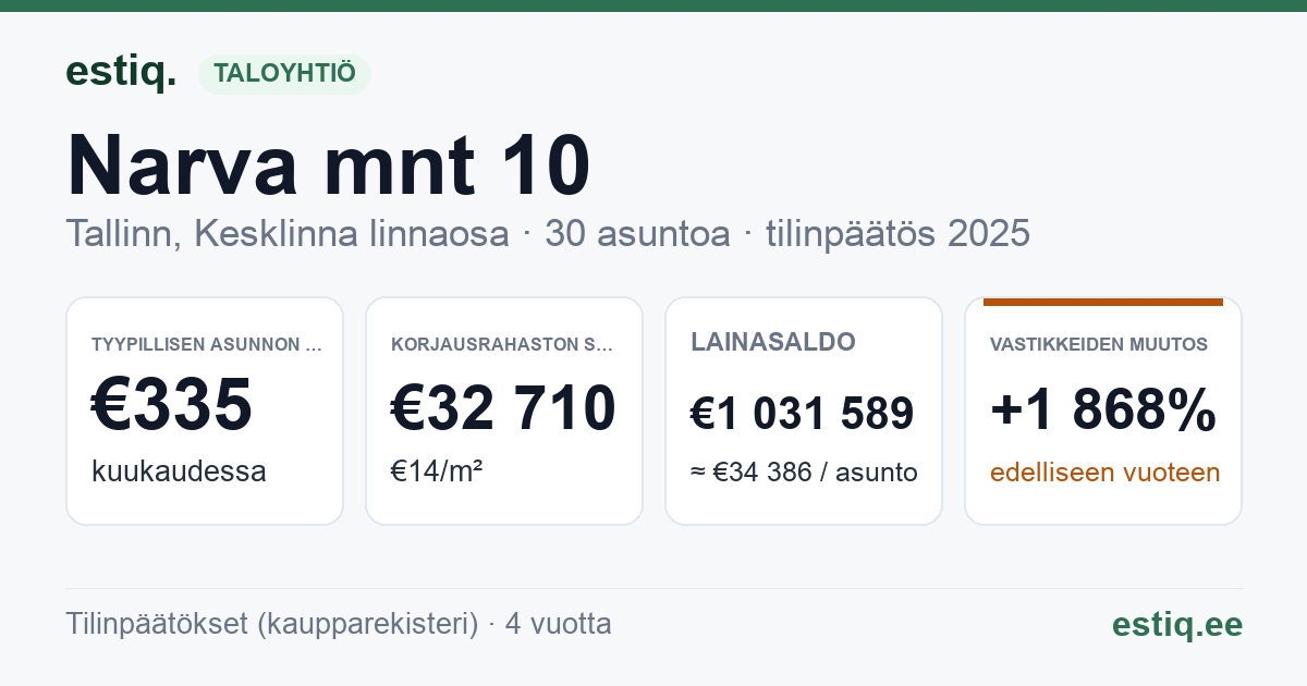 Tallinn, Narva mnt 10 korteriühistu: tunnusluvut 2025 — tyypillinen asunto €335 / kk