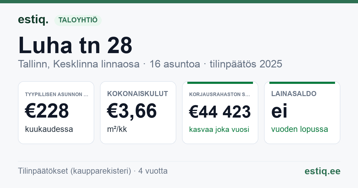 Tallinn, Luha tn 28 korteriühistu: tunnusluvut 2025 — tyypillinen asunto €228 / kk