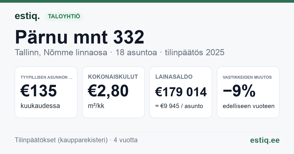 Tallinn, Pärnu mnt 332 korteriühistu: tunnusluvut 2025 — tyypillinen asunto €135 / kk