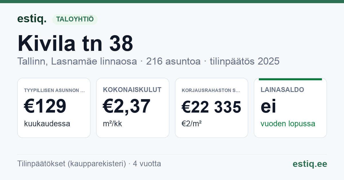 Tallinn, Kivila tn 38 korteriühistu: tunnusluvut 2025 — tyypillinen asunto €129 / kk