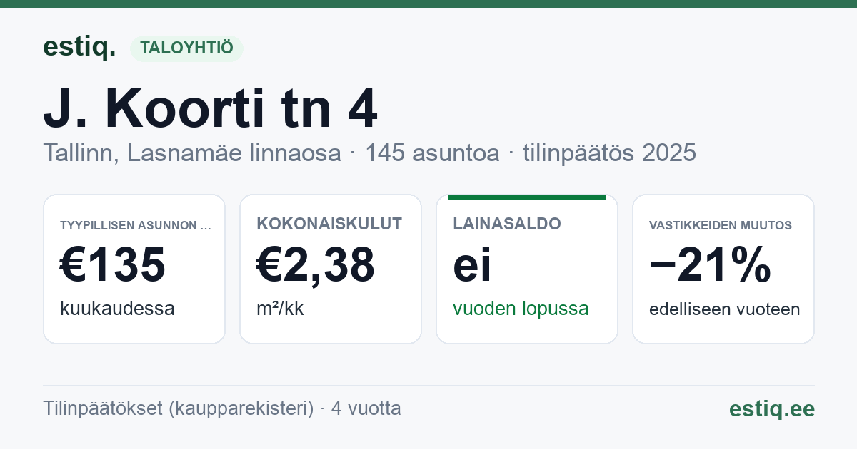 Tallinn, J. Koorti tn 4 korteriühistu: tunnusluvut 2025 — tyypillinen asunto €135 / kk