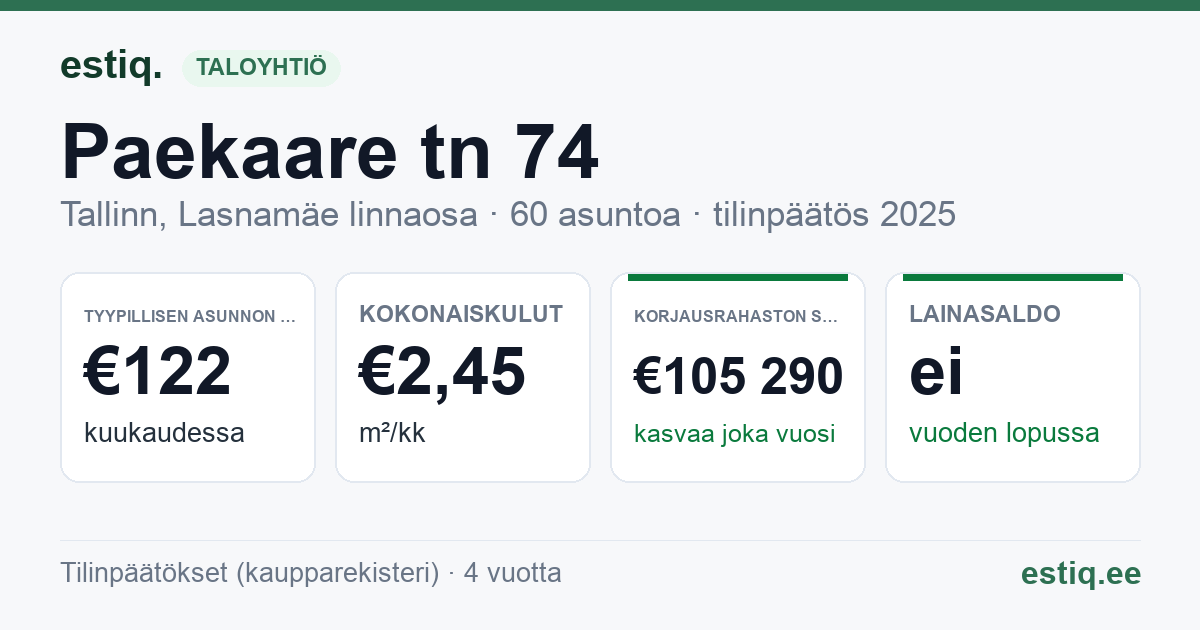 Tallinn, Paekaare tn 74 korteriühistu: tunnusluvut 2025 — tyypillinen asunto €122 / kk