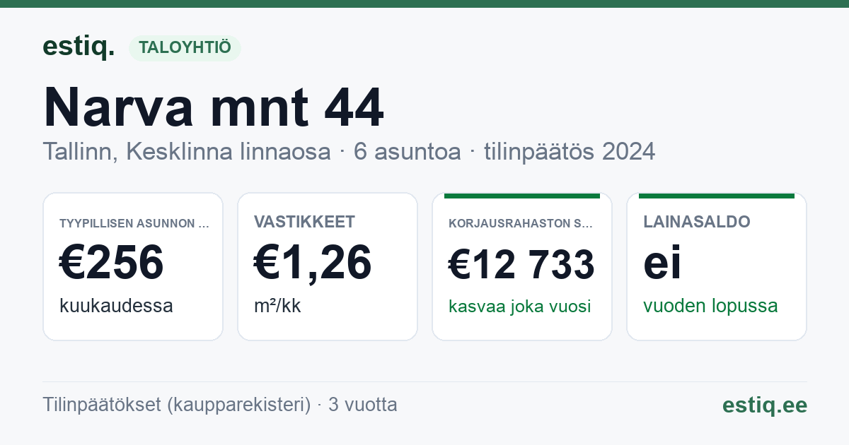 Tallinn, Narva mnt 44 korteriühistu: tunnusluvut 2024 — tyypillinen asunto €256 / kk