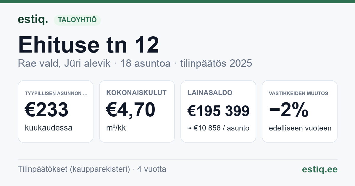 Rae vald, Jüri alevik, Ehituse tn 12 korteriühistu: tunnusluvut 2025 — tyypillinen asunto €233 / kk