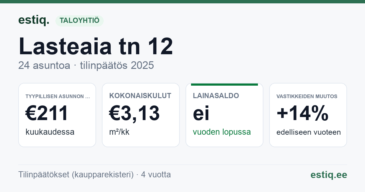 Kiili vald, Kiili alev, Lasteaia tn 12 korteriühistu: tunnusluvut 2025 — tyypillinen asunto €211 / kk