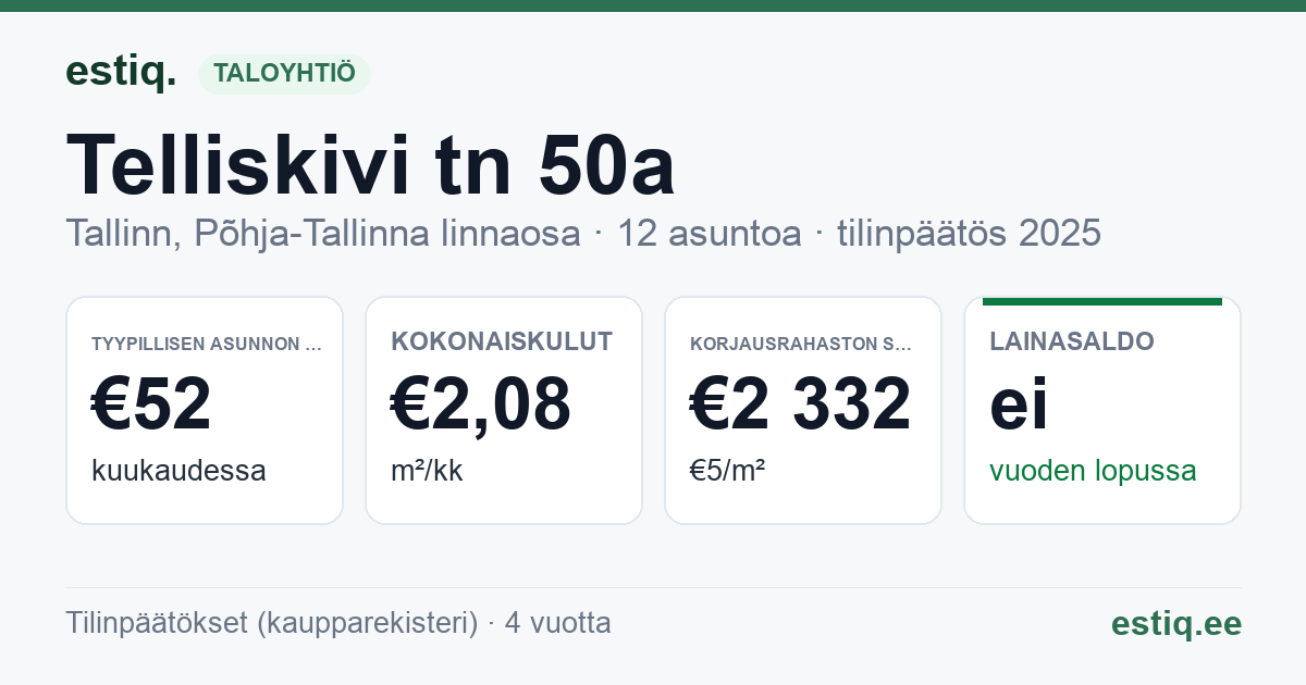 Tallinn, Telliskivi tn 50a korteriühistu: tunnusluvut 2025 — tyypillinen asunto €52 / kk