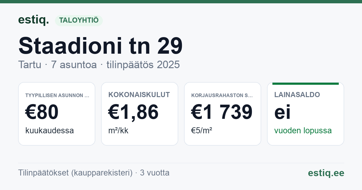 Tartu linn, Staadioni tn 29 korteriühistu: tunnusluvut 2025 — tyypillinen asunto €80 / kk