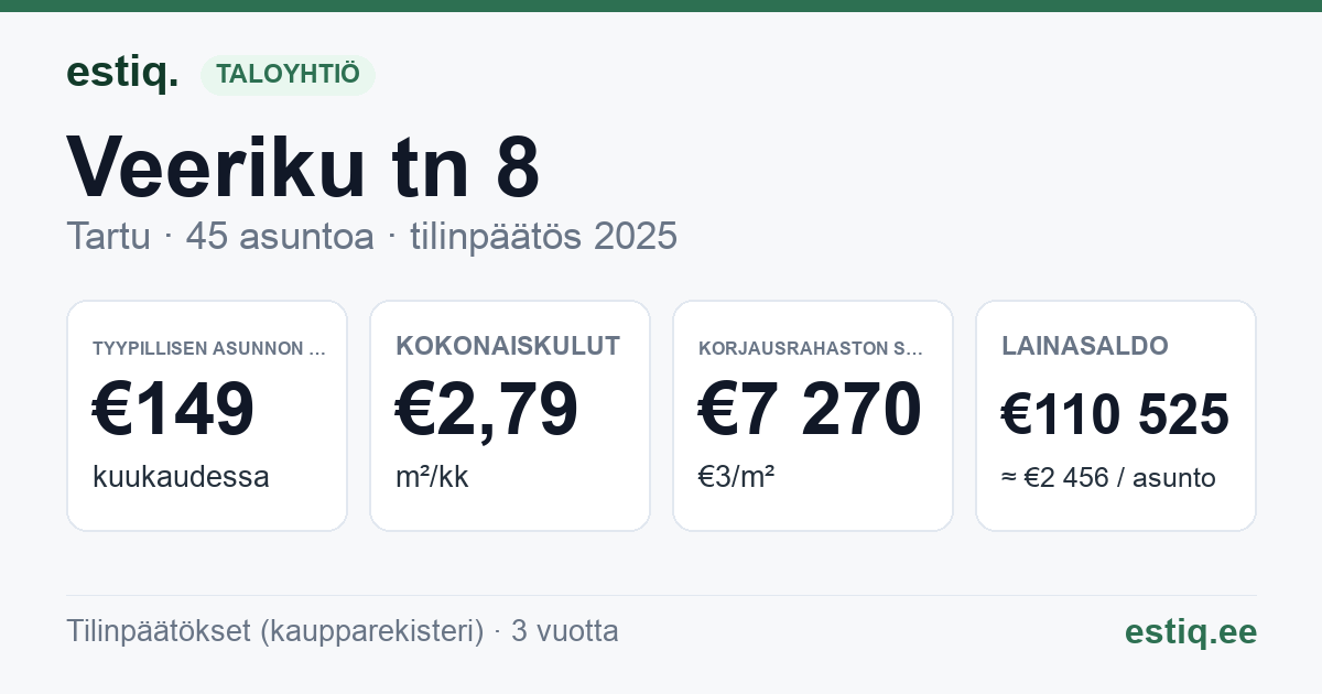 Tartu linn, Veeriku tn 8 korteriühistu: tunnusluvut 2025 — tyypillinen asunto €149 / kk