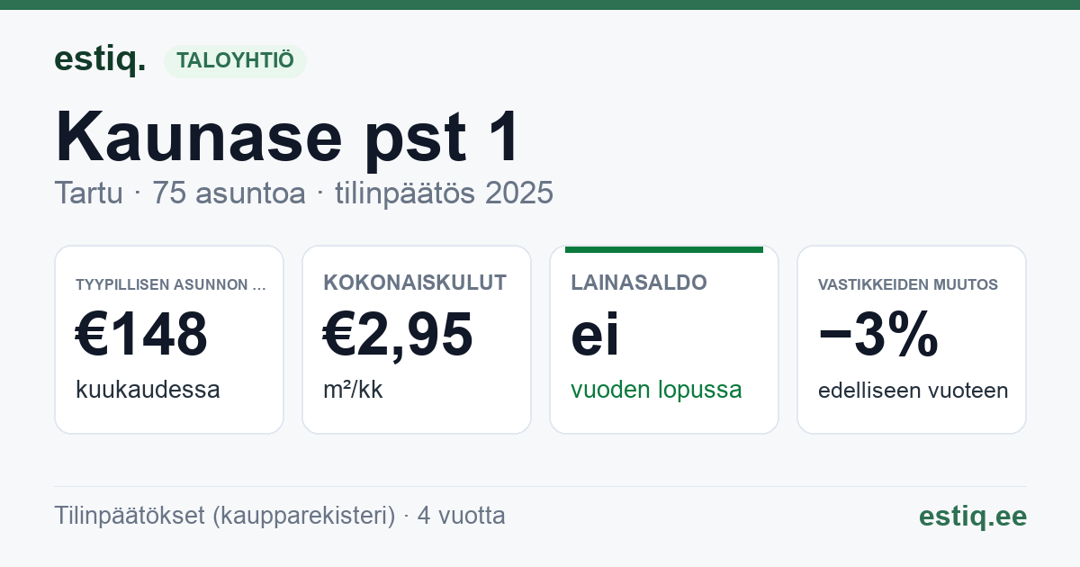 Tartu linn, Kaunase pst 1 korteriühistu: tunnusluvut 2025 — tyypillinen asunto €148 / kk