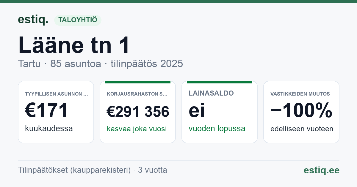 Tartu linn, Lääne tn 1 korteriühistu: tunnusluvut 2025 — tyypillinen asunto €171 / kk