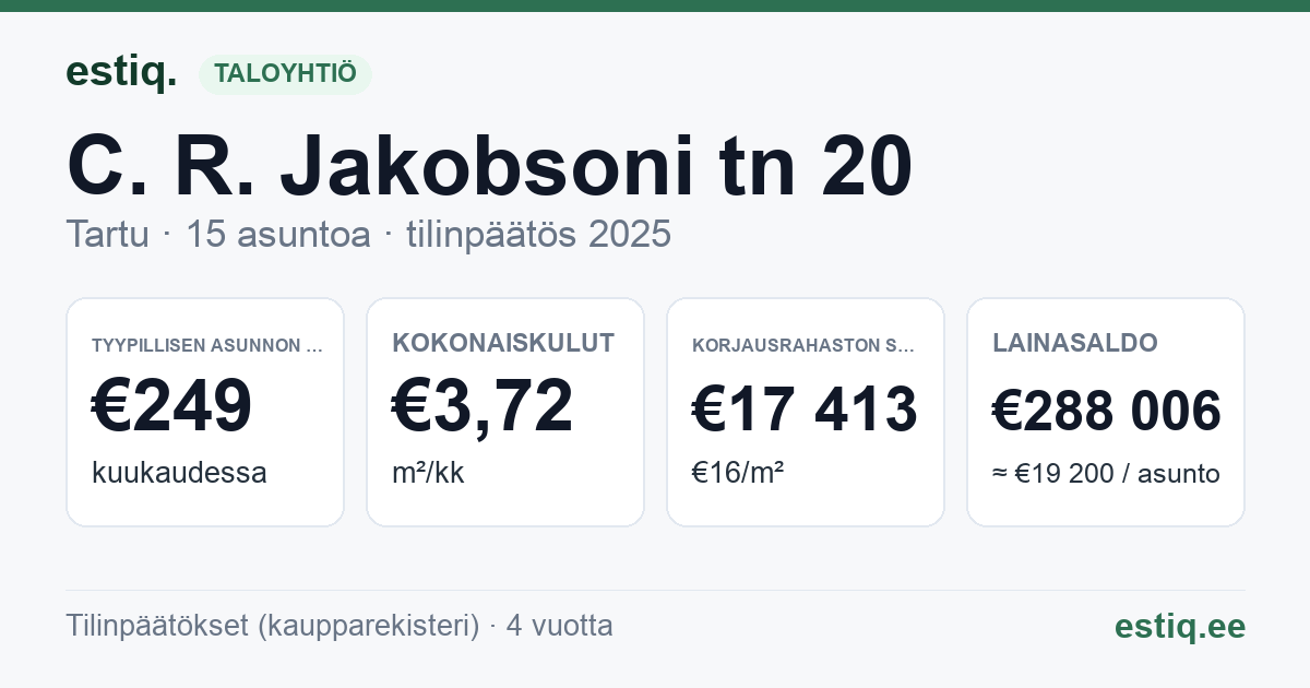 Tartu linn, C. R. Jakobsoni tn 20 korteriühistu: tunnusluvut 2025 — tyypillinen asunto €249 / kk