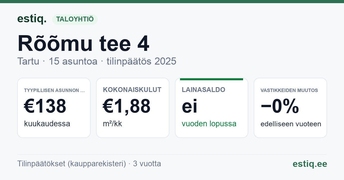 Tartu linn, Rõõmu tee 4 korteriühistu: tunnusluvut 2025 — tyypillinen asunto €138 / kk