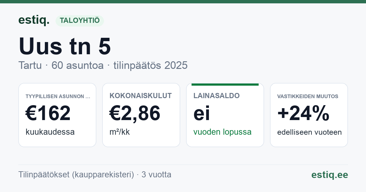 Tartu linn, Uus tn 5 korteriühistu: tunnusluvut 2025 — tyypillinen asunto €162 / kk