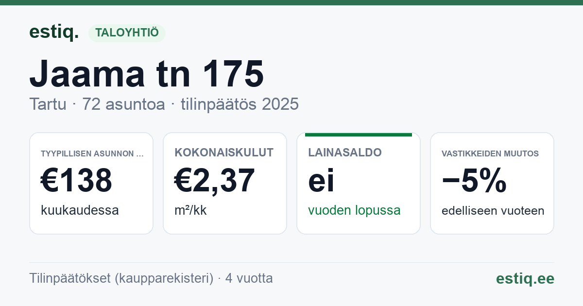 Tartu linn, Jaama tn 175 korteriühistu: tunnusluvut 2025 — tyypillinen asunto €138 / kk