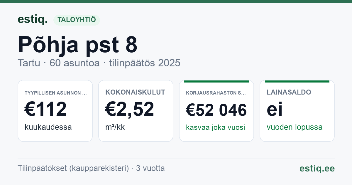Tartu linn, Põhja pst 8 korteriühistu: tunnusluvut 2025 — tyypillinen asunto €112 / kk