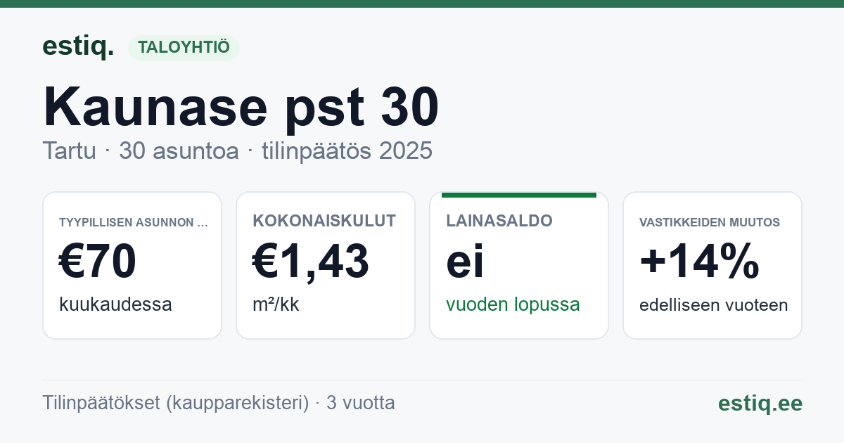 Tartu linn, Kaunase pst 30 korteriühistu: tunnusluvut 2025 — tyypillinen asunto €70 / kk