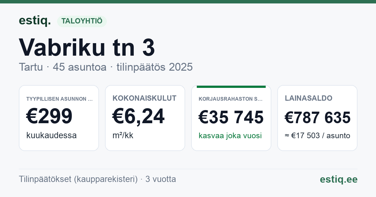 Tartu linn, Vabriku tn 3 korteriühistu: tunnusluvut 2025 — tyypillinen asunto €299 / kk